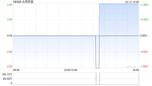 古兜控股获JYH Hong Kong Limited增持约1.07亿股 每股作价0.0603港元