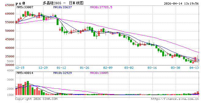 “控产挺价”小作文被多家龙头辟谣 多晶硅为何不跌反涨？