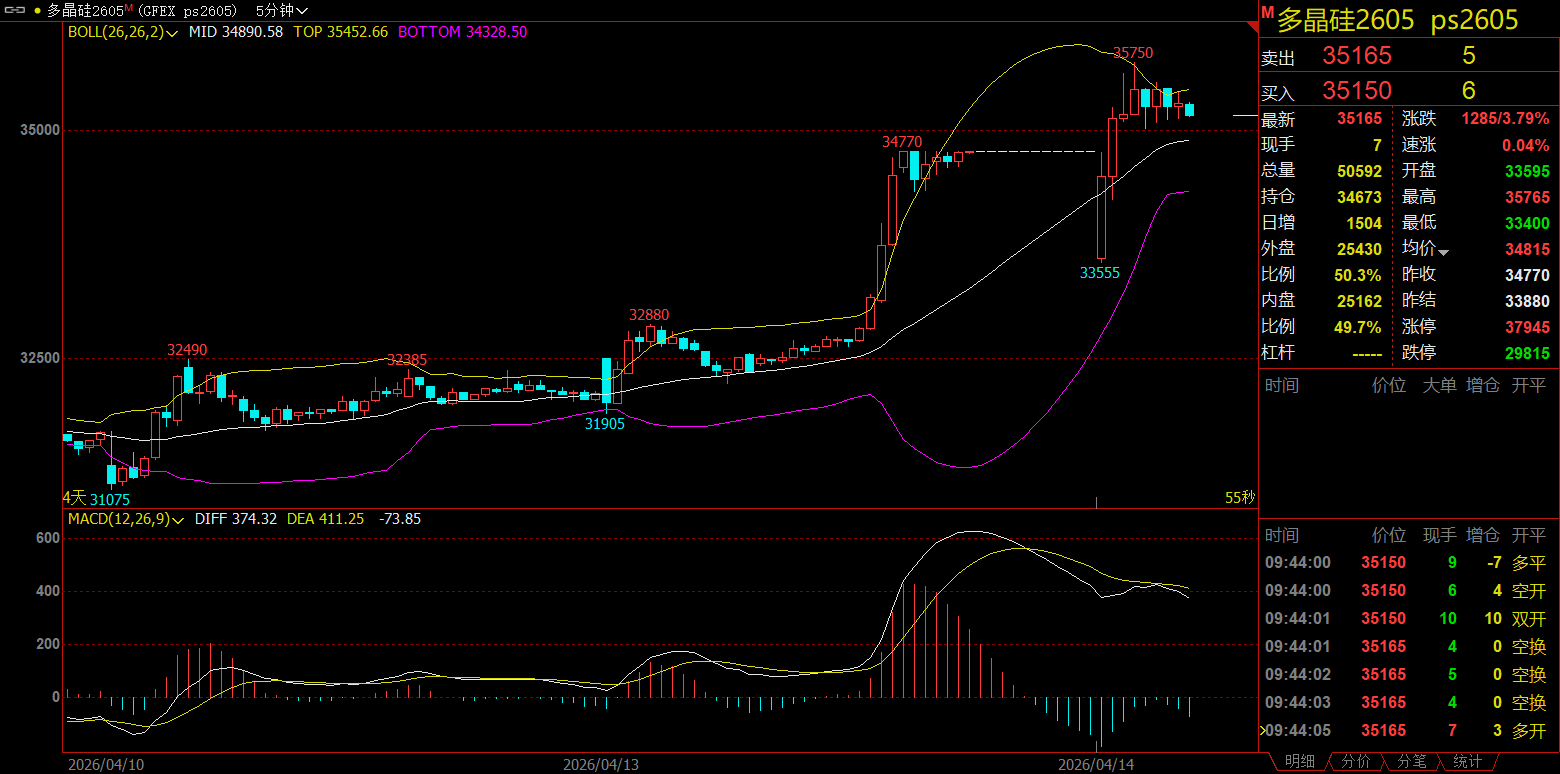 “控产挺价”小作文被多家龙头辟谣 多晶硅为何不跌反涨？