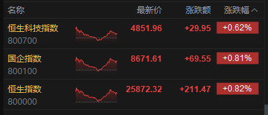 港股收评：恒指涨0.82% 科指涨0.62% 科网股、内房股普涨 泡泡玛特涨超6%