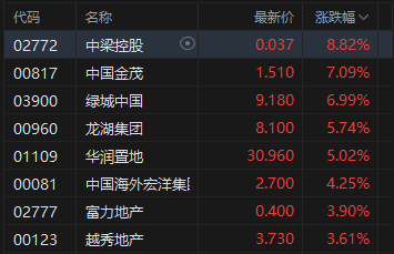 港股收评：恒指涨0.82% 科指涨0.62% 科网股、内房股普涨 泡泡玛特涨超6%