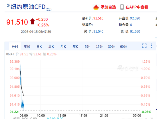 纳指深夜涨超450点，科技股狂飙，美光科技创收盘新高，中国资产走强，爱奇艺大涨11%