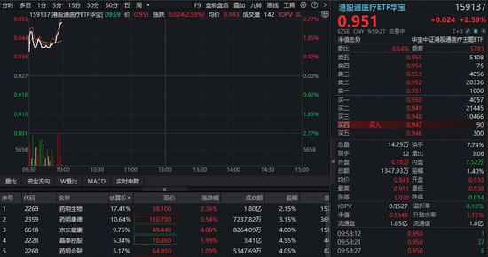 国办9号文正式发布，利好医药创新！华宝基金港股通创新药ETF（520880）、港股通医疗ETF携手涨逾2.5%！