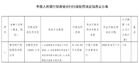 黄河财险被罚170万元 因未按照规定开展客户尽职调查等