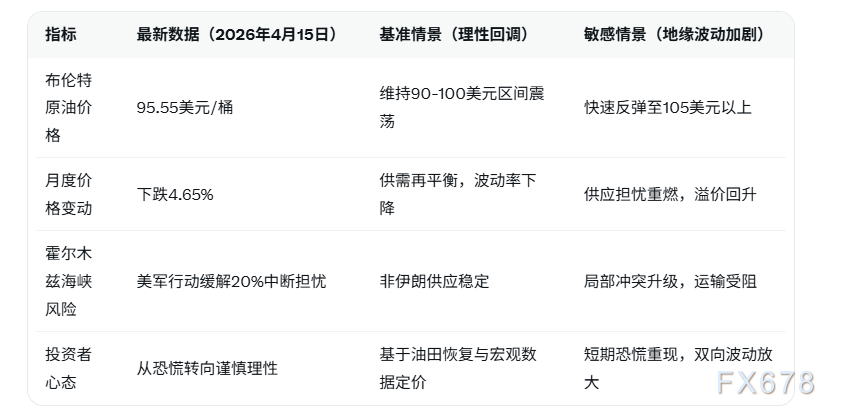 地缘局势缓解供应中断恐慌，油价调整但未现持续看跌迹象