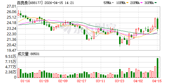 百奥泰拟4.5亿元出售贝塔宁权益 乐普药业接盘
