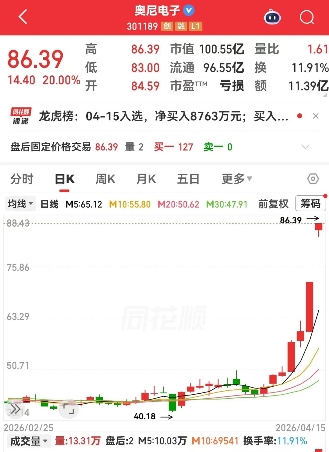 301189，突然大涨，发生了什么？创新药迎来价值回归，业绩高增长股揭秘