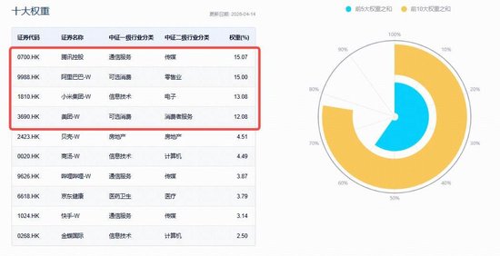 阿里AI贡献全球第3！阿里云月内三次调价，百亿港股互联网ETF华宝（513770）开盘涨超2%，AI重回主线