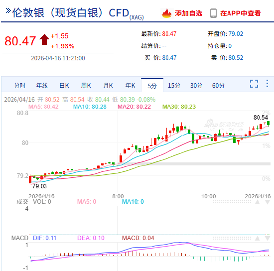 快讯：现货白银日内涨幅扩大至2.00%，现报80.54美元/盎司