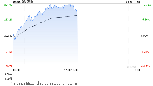 存储概念股午前涨幅靠前 澜起科技涨逾10%兆易创新涨逾9%