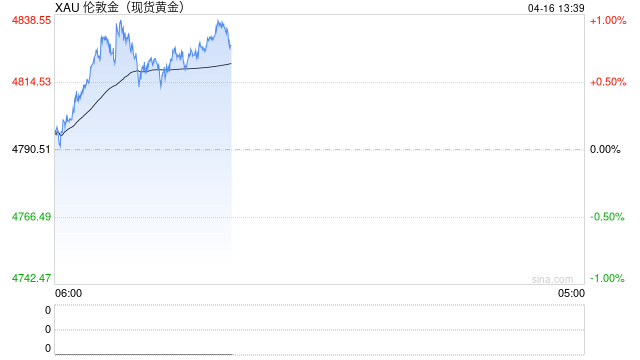 中东局势反复叠加油价飙升推高利率预期，黄金高位震荡