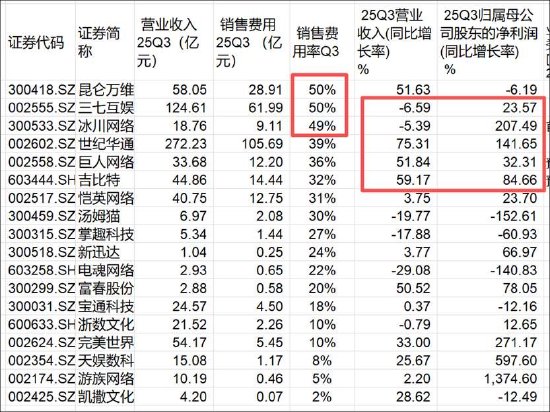 三七互娱买量换增长不灵了？“全线”负增长 管理层造假是否沦为“负资产”