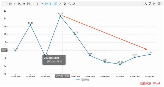 三七互娱买量换增长不灵了？“全线”负增长 管理层造假是否沦为“负资产”
