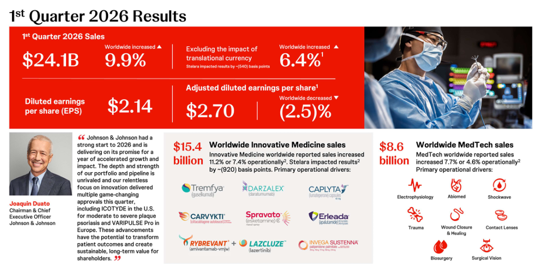 强生2026Q1：241亿开年，千亿不是传说