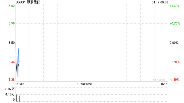 绿茶集团遭Partners Group AG减持6004.4万股 每股作价6.8港元