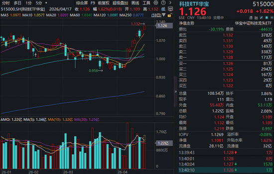 AI硬件爆发！PCB大牛股领涨，华宝基金科技ETF（515000）放量涨超2%，再创上市6年多新高！