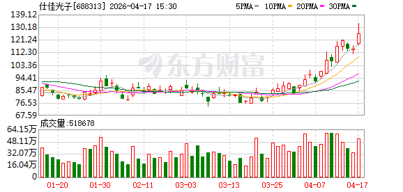 仕佳光子：一季度净利润同比增长24.66% 产品销售订单额增多