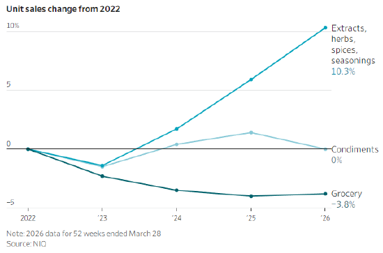 调味品巨头味好美备战酱料货架争夺战