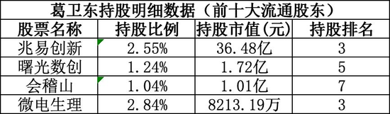葛卫东，最新持仓曝光！