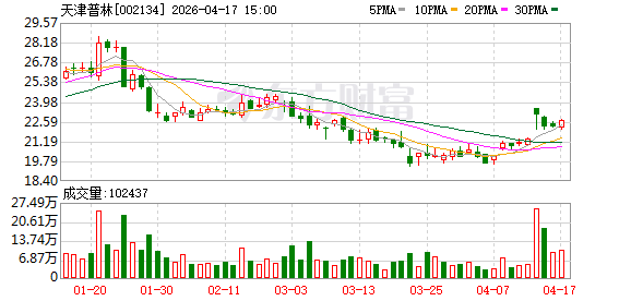 天津普林：公司密切关注上游原材料价格波动情况