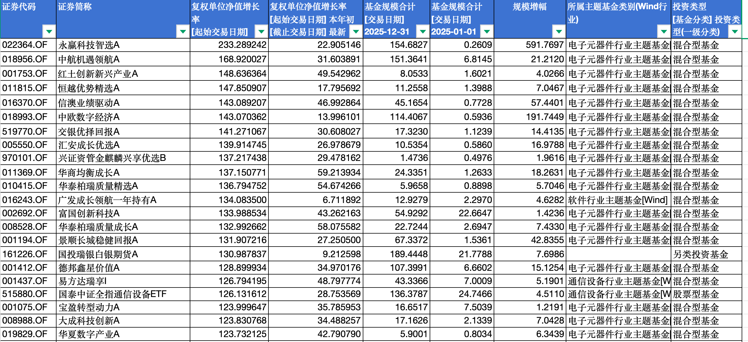去年翻倍赚钱的基金，今年怎么样了？