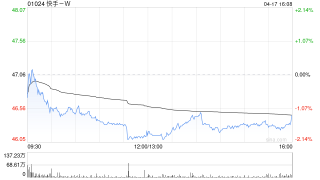 快手-W授出合共39.12万份购股权及347.76万份受限制股份单位