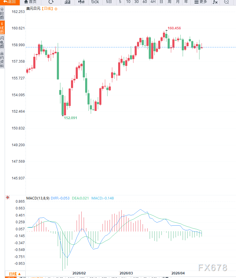 中东局势升级推升避险需求，美元兑日元逼近159关口维持高位震荡