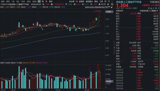 AI应用异动拉升，蓝色光标领涨超10%，创业板人工智能ETF华宝（159363）再创新高，资金净流入持续扩大！