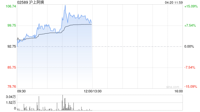 沪上阿姨午前涨超10% 控股股东在内的全体IPO前股东自愿延长禁售期