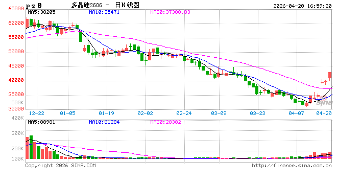 光大期货0420热点追踪：反内卷预期再起，多晶硅盘中涨停