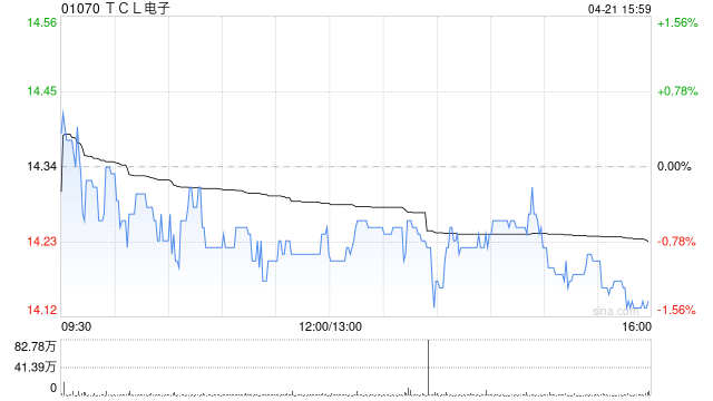 财通证券：TCL电子维持“买入”评级 新品节奏加快