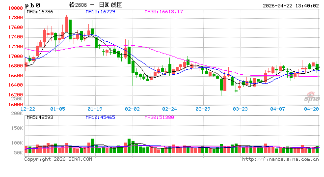 长江有色：美伊局势主导市场情绪谨慎 22日铅价或涨跌不大