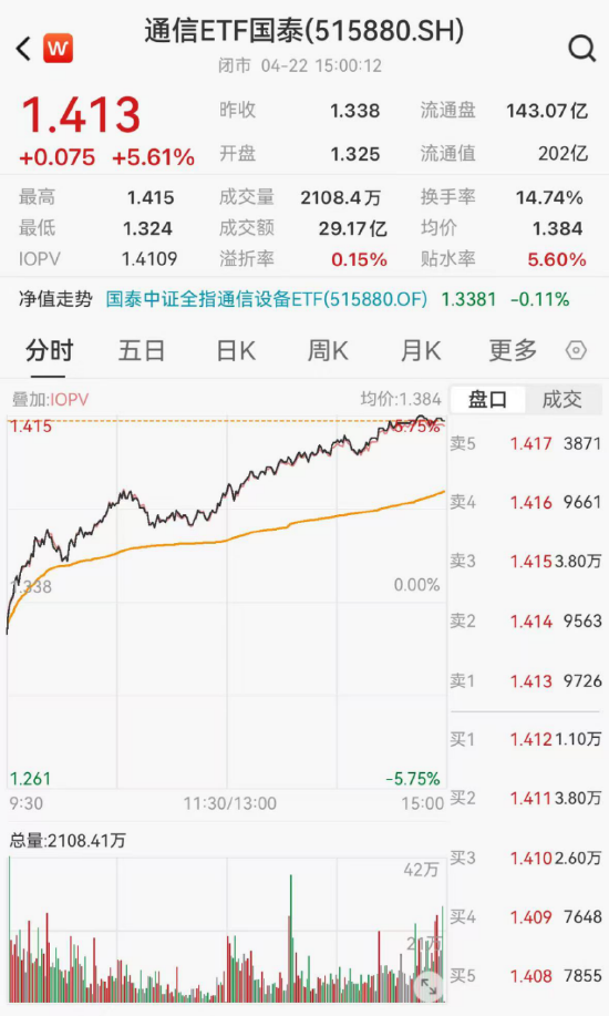 ETF日报：通信当前是科技板块基本面最坚韧的方向之一，后续仍有较大空间和弹性，关注通信ETF