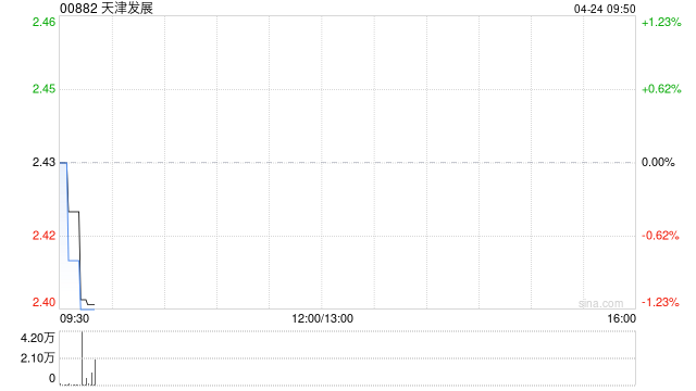 天津发展：力生制药一季度归母净利润约5188.3万元 同比减少6.14%