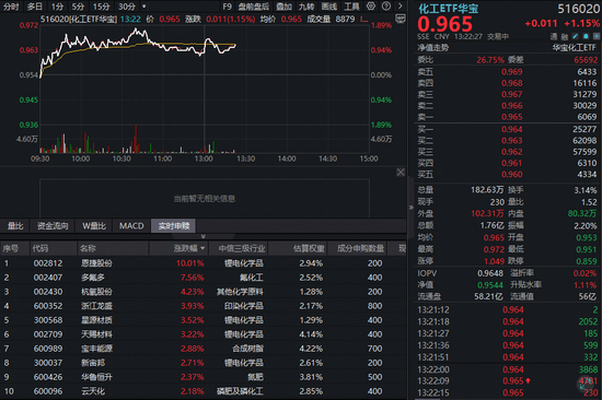 政策重磅发布！化工板块逆市猛拉，华宝基金化工ETF（516020）上探1.89%！机构高呼龙头优势凸显