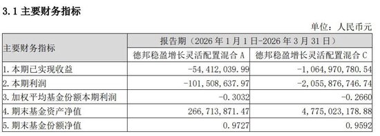 基金一季度亏超21亿元！为何有资金快进快出？德邦基金最新回应