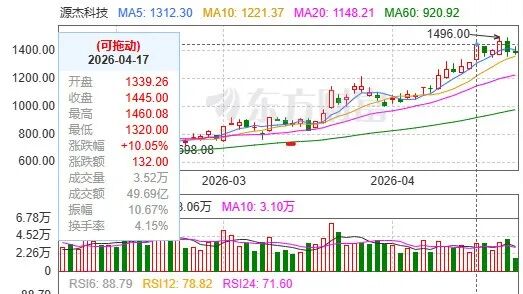 一年12倍涨幅！源杰科技凭什么成为“新股王”？