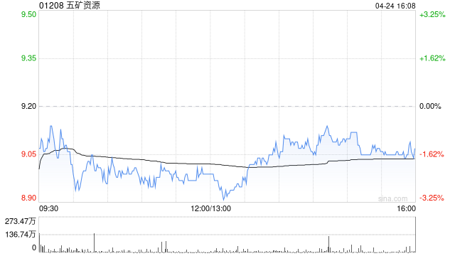中银国际：五矿资源重申“买入”评级 目标价升至10.71港元