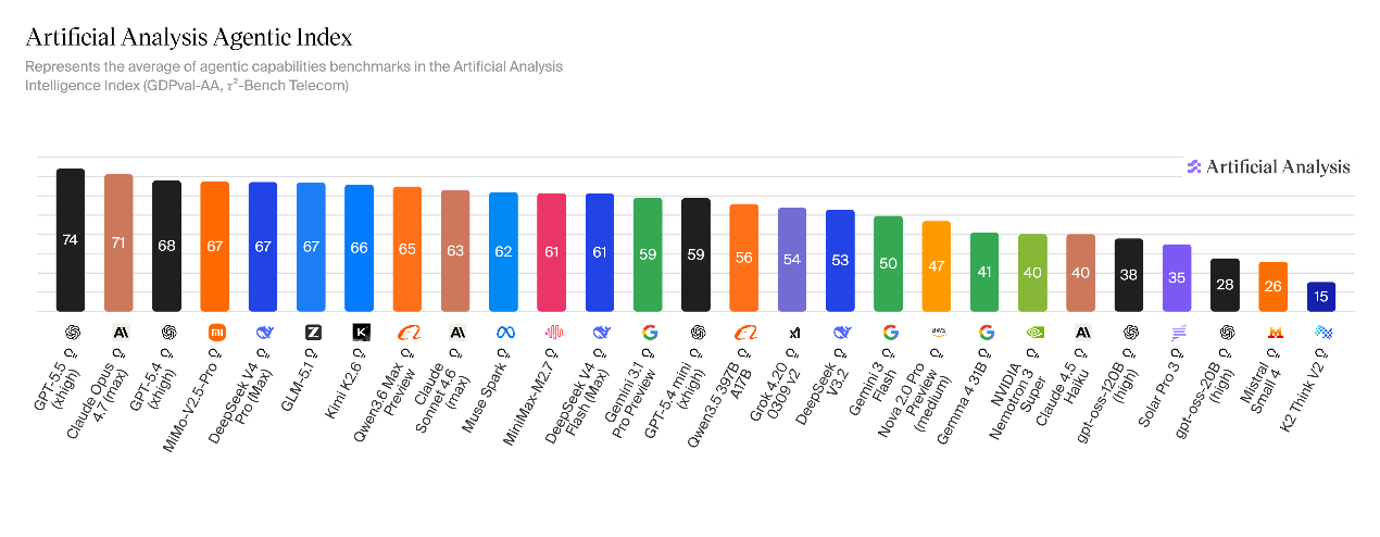 海外评测DeepSeek-V4：智能体任务排名开源第一，幻觉率上升，Token消耗大