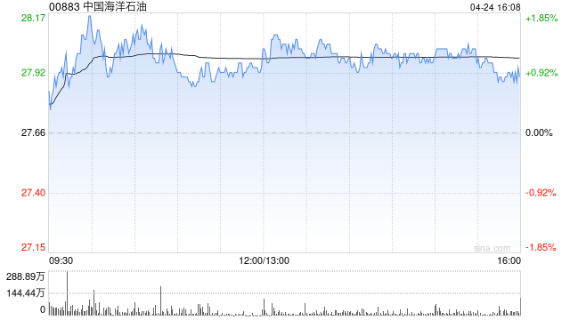 大摩：中国海洋石油给予“增持”评级 目标价28.9港元