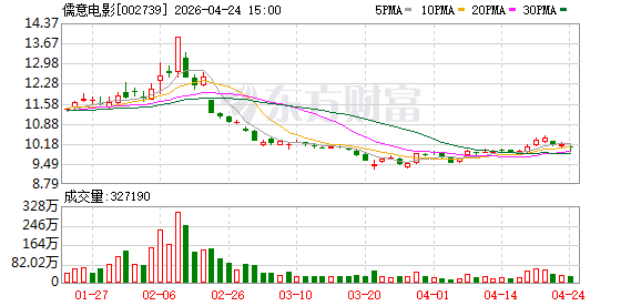 儒意电影：行业波动中夯实领先地位 战略升级拓展增长空间