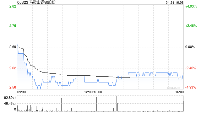 马鞍山钢铁股份第一季度归母净利润4236.65万元