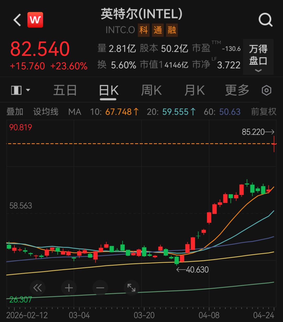 利好突袭！头号巨头一夜暴涨超23%， CPU重估时刻来了