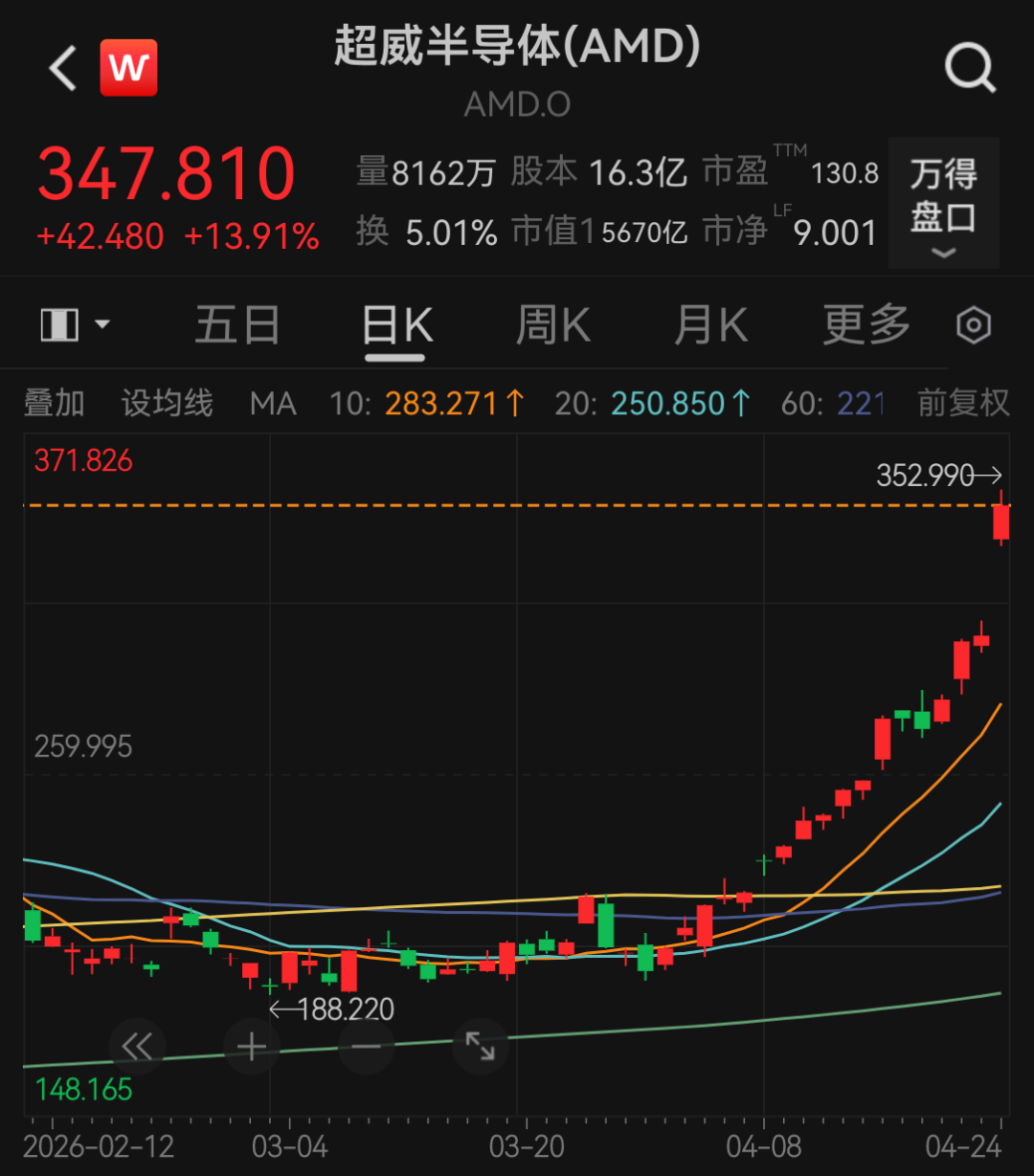 利好突袭！头号巨头一夜暴涨超23%， CPU重估时刻来了