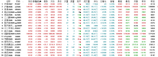 收评：国内期货主力合约涨多跌少 多晶硅跌近7%