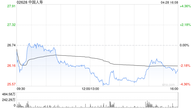中国人寿获Ping An Asset Management Co., Ltd.增持1483万股 每股作价26.96港元