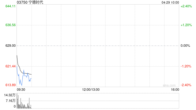 宁德时代获贝莱德增持约86.96万股 每股作价705.5909港元