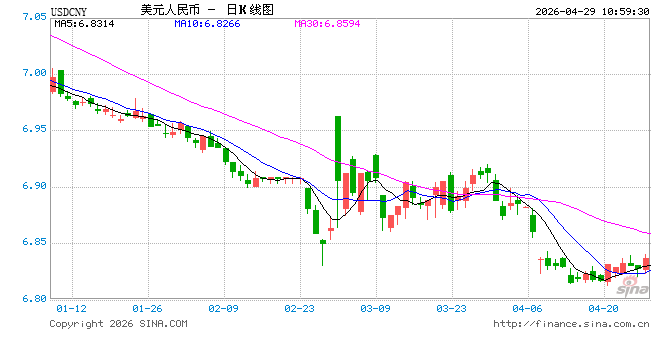 人民币兑美元中间价报6.8608，下调19点