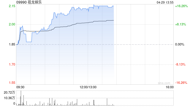 祖龙娱乐午前涨超15% 旗下女性向新游《代号：神不言》开启全球预约