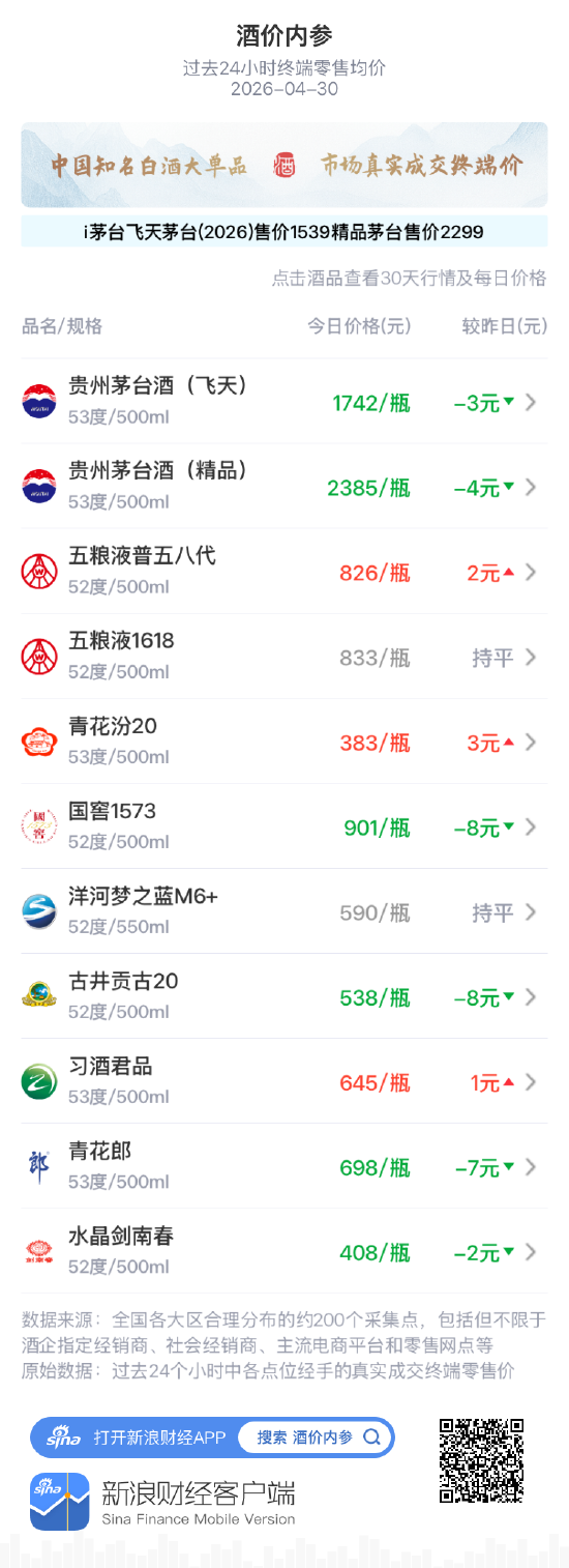 酒价内参4月30日价格发布：洋河梦之蓝M6+保持不变